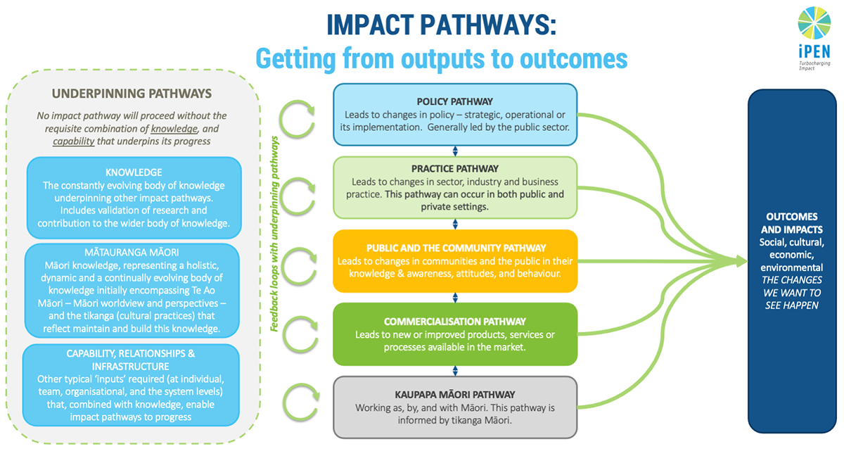 https://testwebsite.pihmalawi.com/Our Approach: The Evidence-to-Impact Pathway